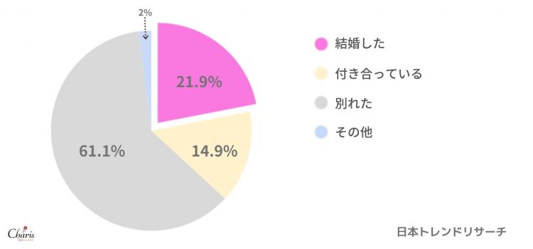 5人に1人が 結婚できた と回答 復縁成功者462人にアンケート調査 意外と多い復縁カップル 5人に1人が 結婚できた と回答 復縁成功者462人にアンケート調査 意外と多い復縁カップル
